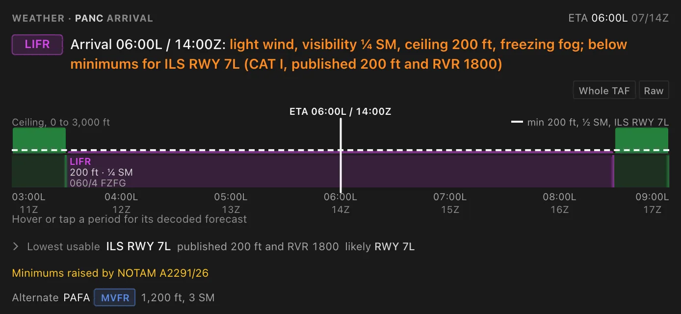 SAIKER: weather at each airport, from the demonstration operator